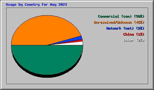 Usage by Country for May 2023