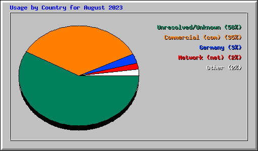 Usage by Country for August 2023