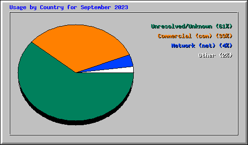 Usage by Country for September 2023