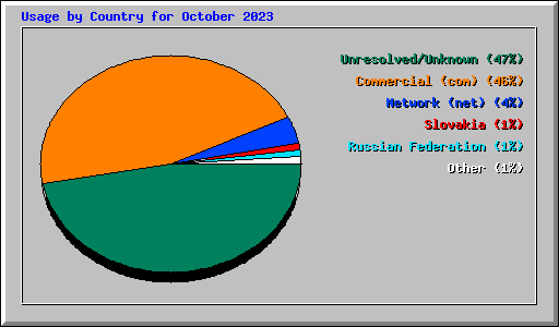 Usage by Country for October 2023