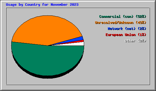 Usage by Country for November 2023
