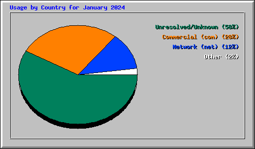 Usage by Country for January 2024