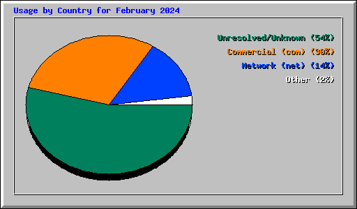 Usage by Country for February 2024