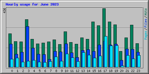 Hourly usage for June 2023