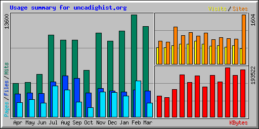 Usage summary for uncadighist.org